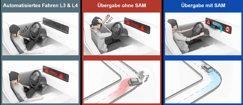 Die neue softwarebasierte Assistenzfunktion namens ‚Situation Awareness Manager‘ dient dazu, sowohl den Fahrer bei der sicheren Übernahme der Fahrzeugsteuerung hilfreich zu unterstützen, als auch den Prozess zu dokumentieren.