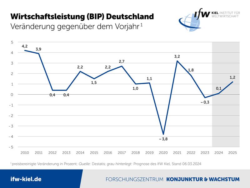 Wirtschaftsleistung (BIP) Deutschland, Veränderung gegenüber dem Vorjahr