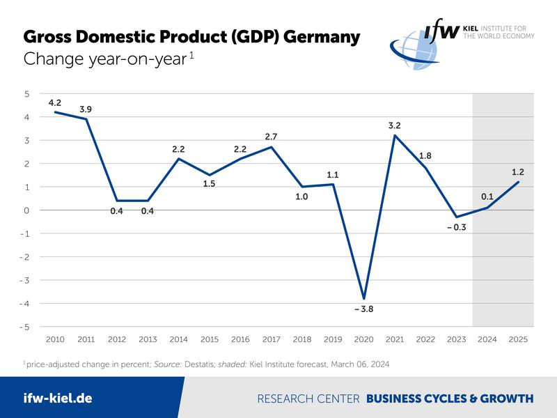 Gross Domestic Product (GDP) Germany, Change year-on-year