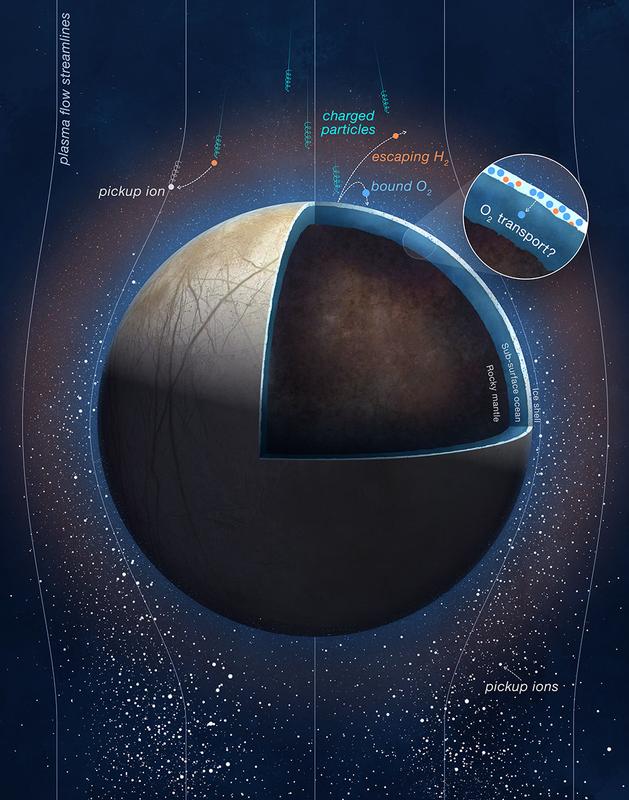 Geladene Teilchen vom Jupiter treffen auf die Oberfläche von Europa und spalten gefrorene Wassermoleküle in Sauerstoff- und Wasserstoffmoleküle auf. Einige dieser neu entstandenen Sauerstoffgase könnten in den unterirdischen Ozean des Mondes gelangen.