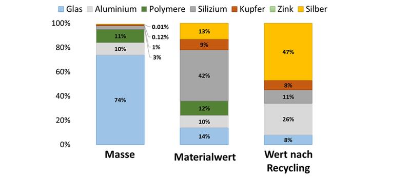 Masse und Wert der in einem Solarmodul verwendeten Materialien (anhand des Ausgangsmaterials (mitte) und des Recyclingwertes (rechts). 