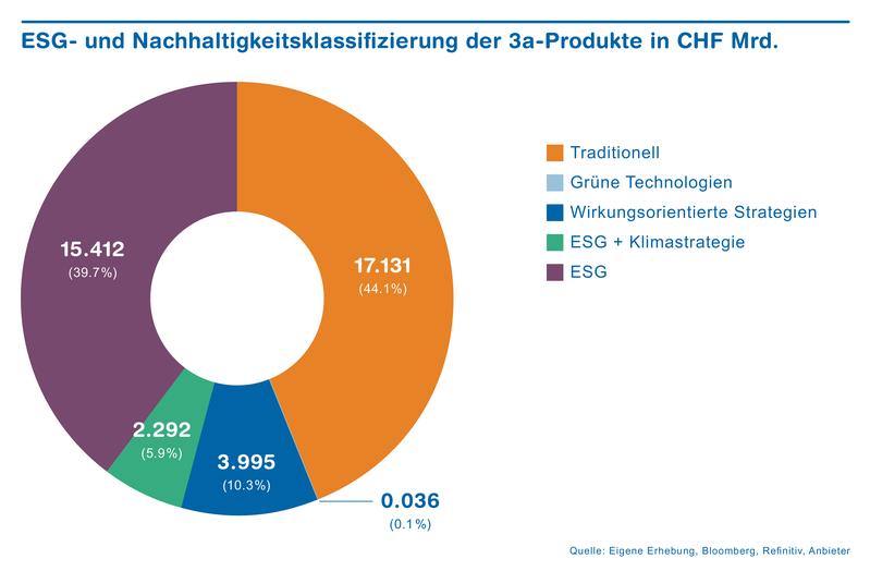 ESG- und Nachhaltigkeitsklassifizierung der 3a-Produkte in CHF Mrd.