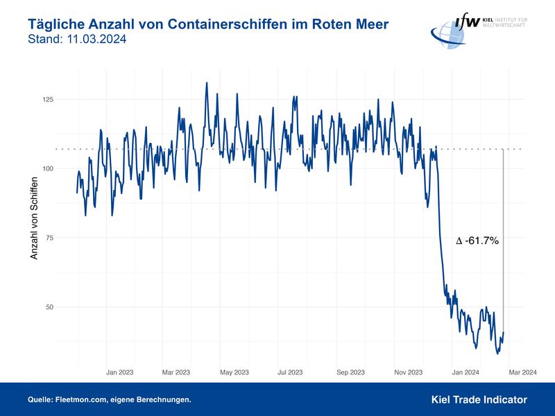 Tägliche Anzahl von Containerschiffen im Roten Meer