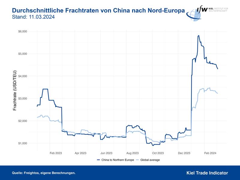 Durchschnittliche Frachtraten von China nach Nord-Europa