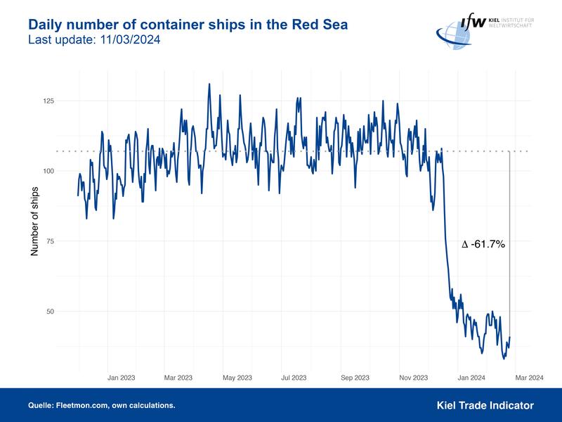 Daily number of container ships in the Red Sea