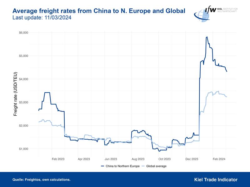 Average freight rates from China to N. Europe and Global