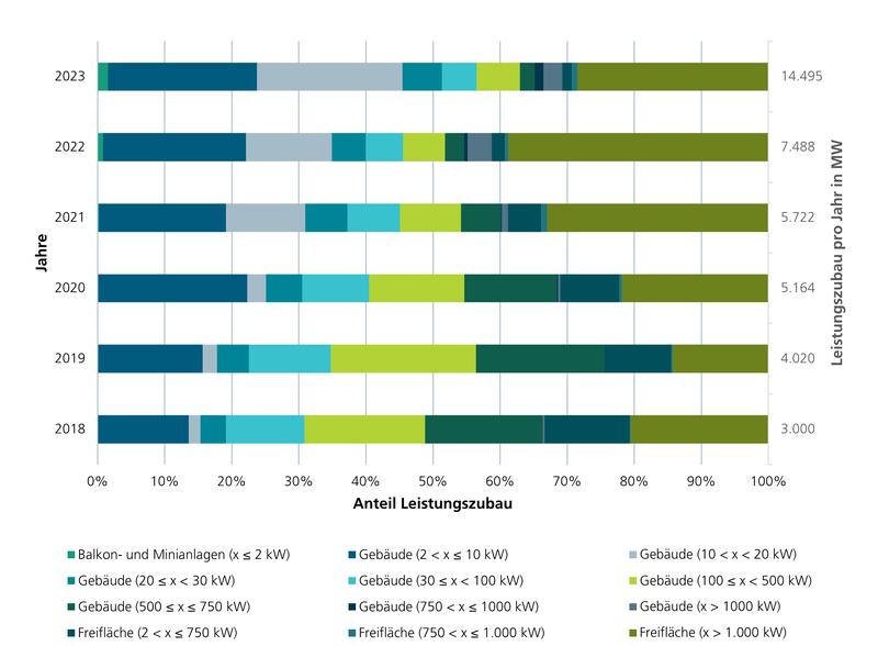 Verteilung des Leistungszubaus von PV-Anlagen nach Leistungsklasse und Anlagentyp nach Jahr der Inbetriebnahme. 