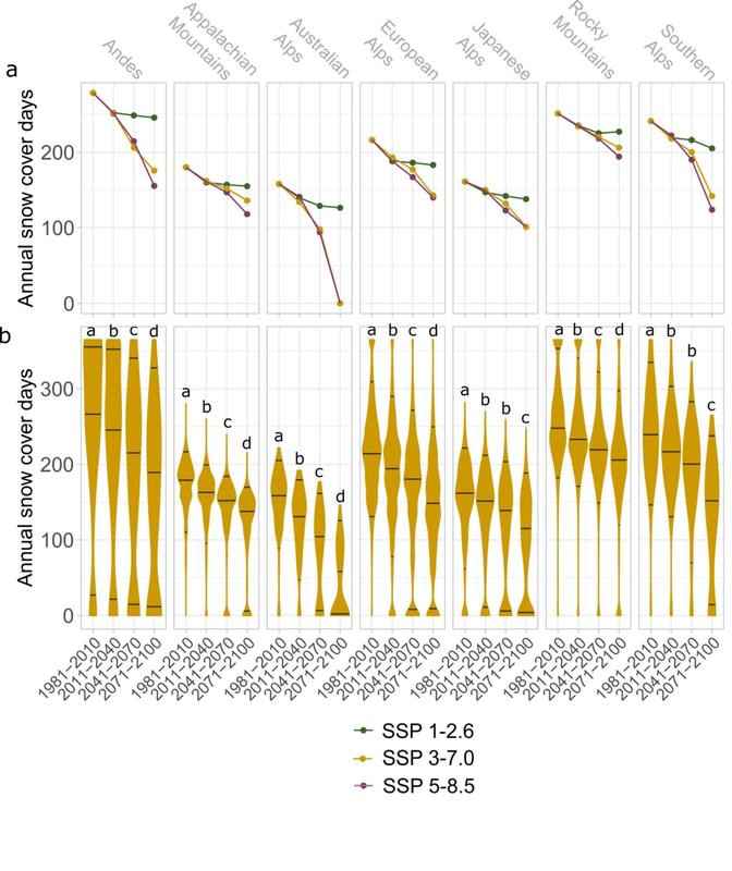 Annual snow cover days between historical times (1981–2011) and the end of the century (2071–2100) in current ski areas of the seven major mountain regions worldwide as trends for different enissions scenarios.  