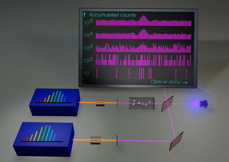  Ein ultraviolettes photonenzählendes Doppelkamm-Spektrometer. Zwei ultraviolette Frequenzkämme mit leicht unterschiedlichen Impulsfolgefrequenzen werden bei sehr niedrigen Lichtstärken durch nichtlineare Frequenzumwandlung von Nahinfrarot-Kämmen erzeugt.