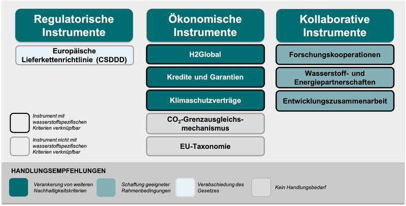 Die nachhaltige Ausrichtung von Wasserstoffimporten kann derzeit nicht durch ein einzelnes politisches Instrument gewährleistet werden – vielmehr ist eine Kombination verschiedener regulatorischer, ökonomischer und kollaborativer Instrumente erforderlich.