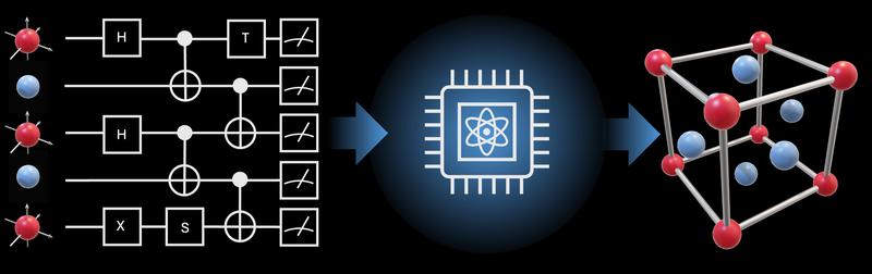 Quantencomputer werden mit sogenannten Quantenschaltkreisen programmiert. Dabei werden die einzelnen Qubits als horizontale Linien dargestellt und die Rechenoperationen auf den Qubits durch Boxen und vertikale Linien.