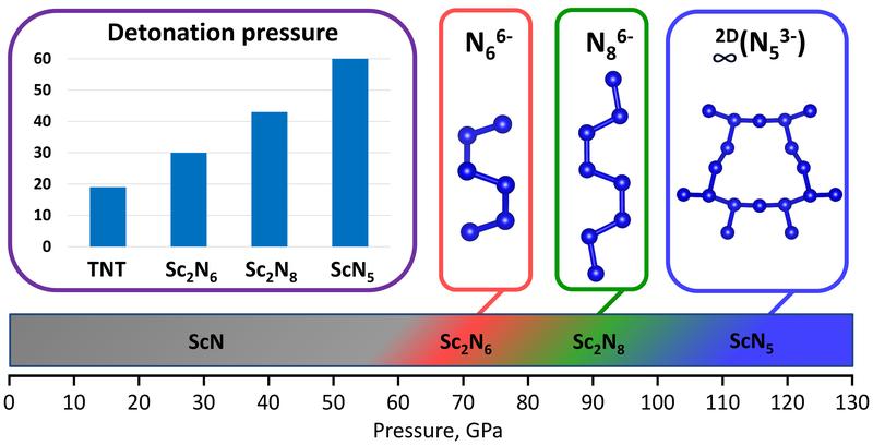 Detonationsdruck der synthetisierten Hochdruck-Scandium-Polynitride und ihre charakteristischen Oligo- und Poly-Stickstoff-Struktureinheiten, die für die Eigenschaft der Verbindungen mit hoher Energiedichte verantwortlich sind. 