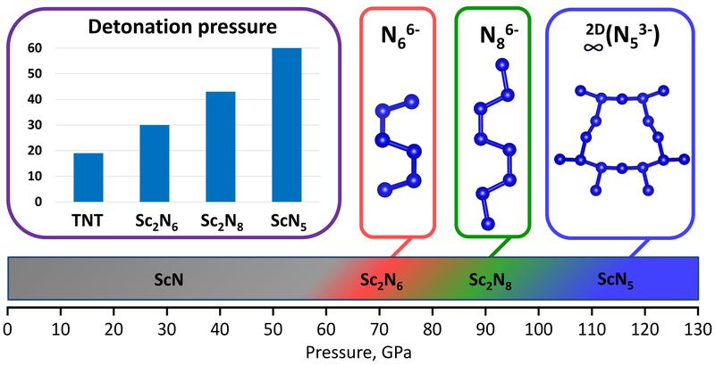 Detonation pressure of the synthesized high-pressure scandium polynitrides and their characteristic oligo- and poly-nitrogen structural units, accountable for the high-energy-density property of the compounds.