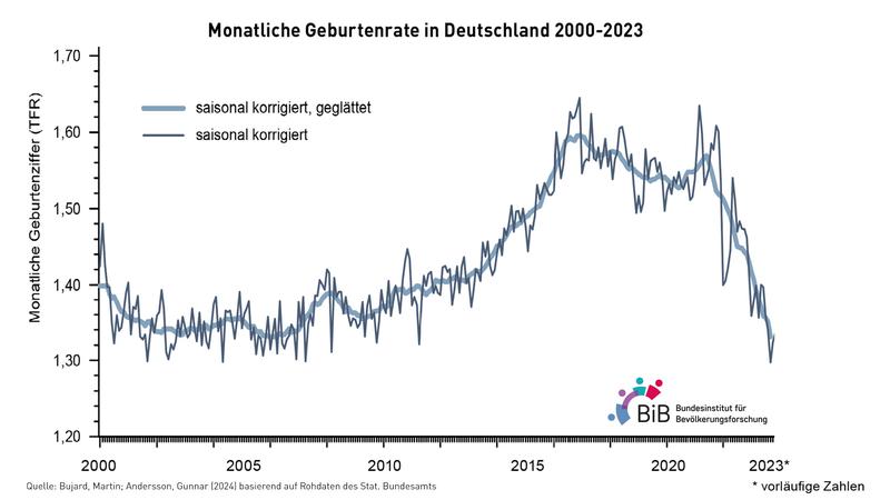 Monatliche Geburtenrate in Deutschland 2000-2023