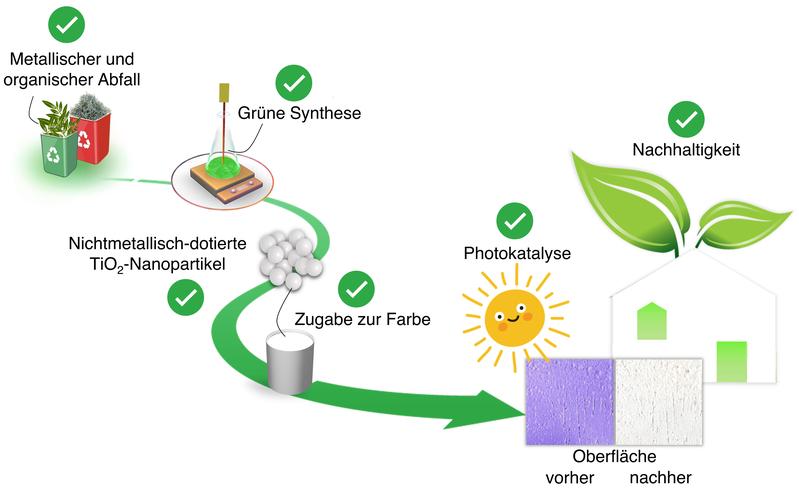 Das Prinzip: Vom Abfall zur selbstreinigenden Farbe