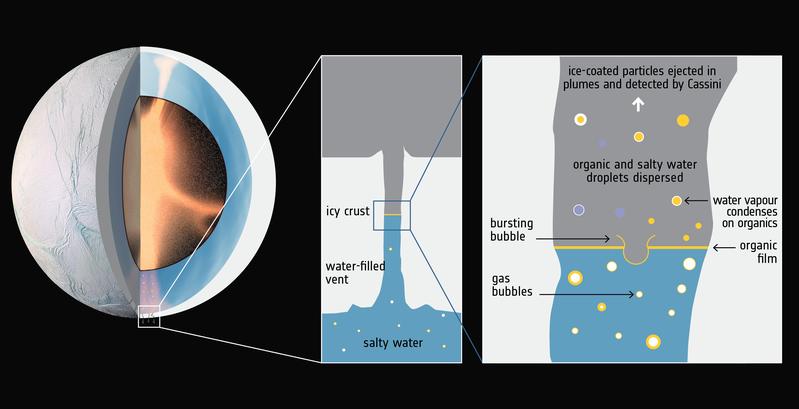 Die Grafik zeigt den Saturnmond Enceladus und seinen unter einem Eispanzer liegenden Ozean (links). Weitere Informationen in vollständiger Fassung der Bildüberschrift unten in der Pressemitteilung.