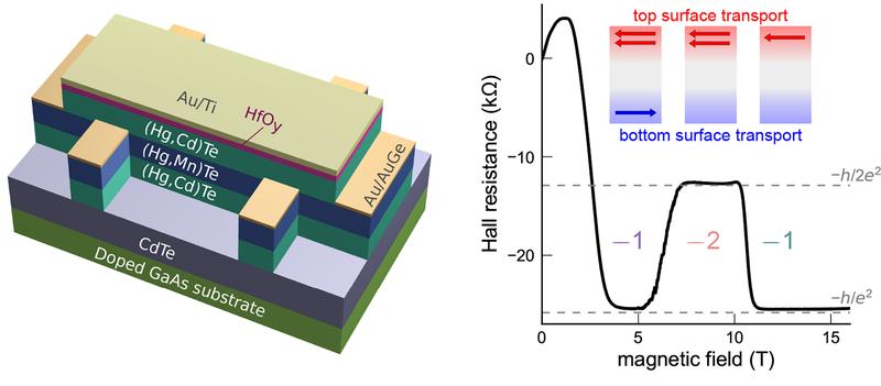 The figure shows a schematic of the device used in the experiment. The re-entrant quantum Hall effect, where the electrical resistance goes back and forth when the magnetic field is increased, is a signature of the parity anomaly.