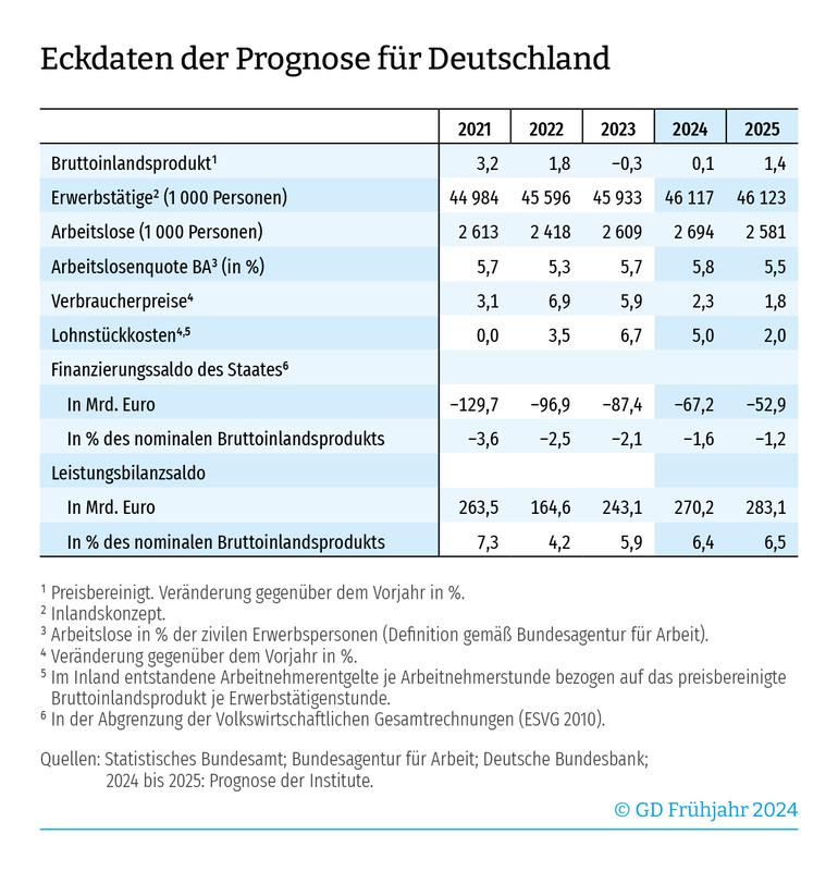 Eckdaten der Prognose für Deutschland