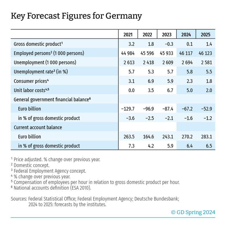 Key Forecast Figures for Germany
