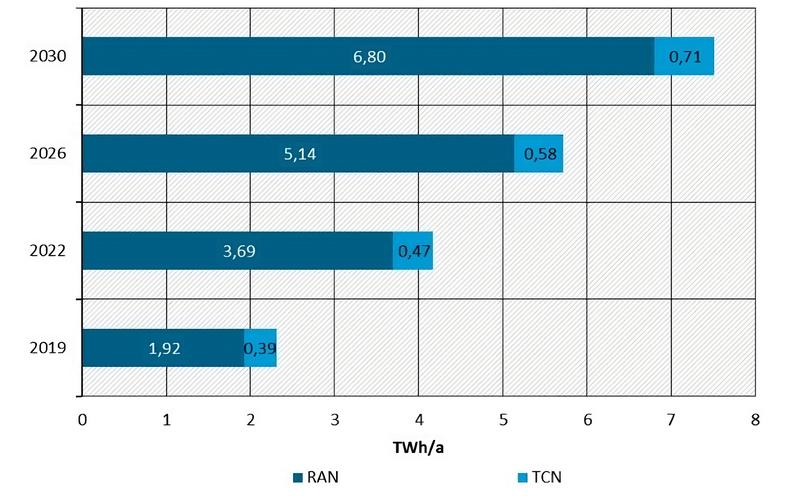 Der Energiebedarf der deutschen Mobilfunknetze wird sich von 2019-2030 laut Studie verdreifachen. 