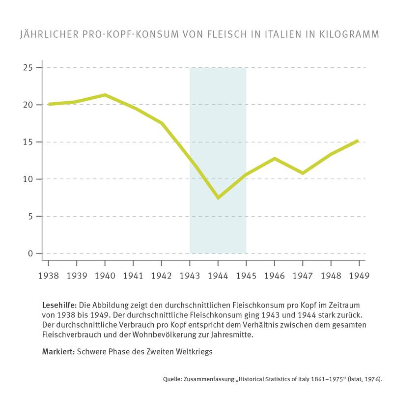Jährlicher Pro-Kopf-Konsum von Fleisch in Italien in Kilogramm