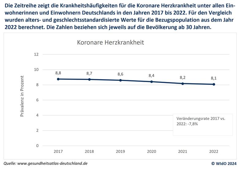 Gesundheitsatlas zeigt anhaltenden Rückgang bei Herzerkrankungen