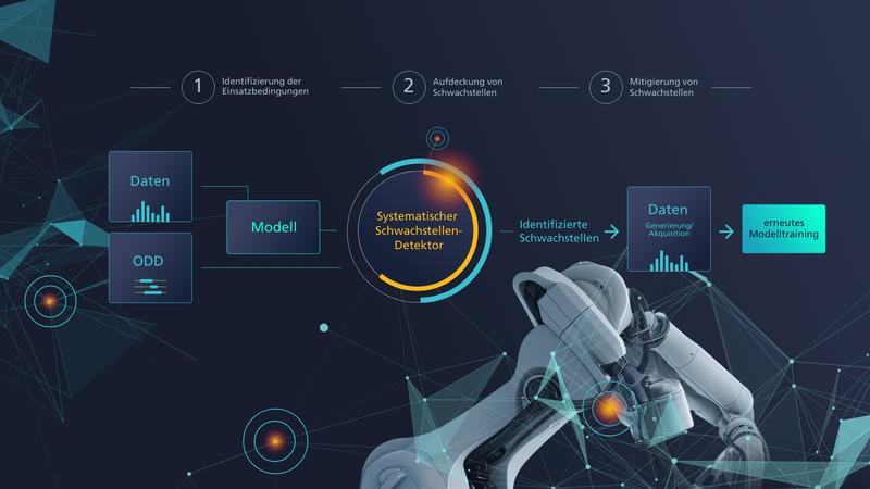 Ein systematisches Vorgehen in Kombination mit KI-Prüftools hilft dabei, Schwächen von KI-Modellen ausfindig zu machen.