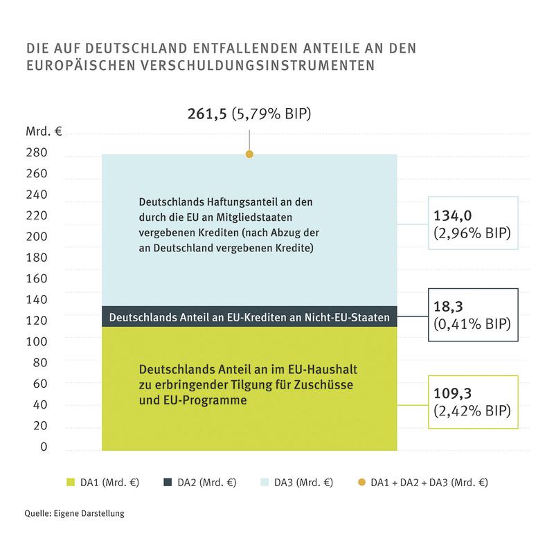 Die auf Deutschland entfallenden Anteile an den europäischen Verschuldungsinstrumenten