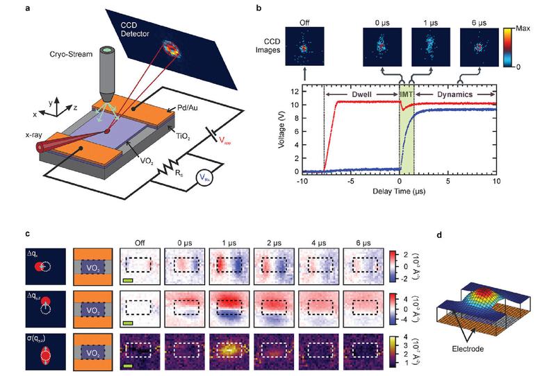 a:Schematic of in-operando synchrotron X-ray setup b:Voltage vs. time of applied pulse & voltage drop across resistor c:Time-resolved shifts in Bragg peak during IMT in x-direction & y–z plane at ≈26° angle d:Lattice distortion schematic across VO2 channel