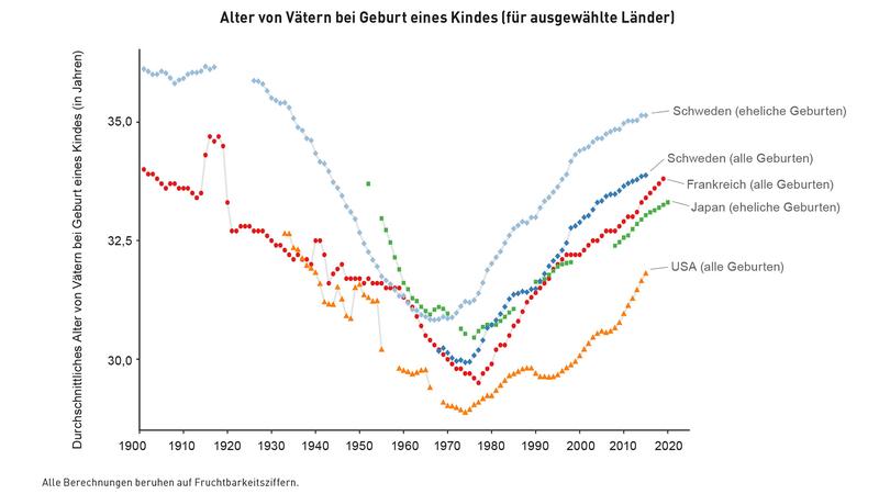 Alter von Vätern bei Geburt eines Kindes (für ausgewählte Länder)