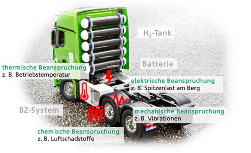Fraunhofer-Forschende bewerten in »multiPEM« die Systemzuverlässigkeit von Brennstoffzellen-Stapeln unter multiphysikalisch-chemischer Beanspruchung in Nutzfahrzeugen. 