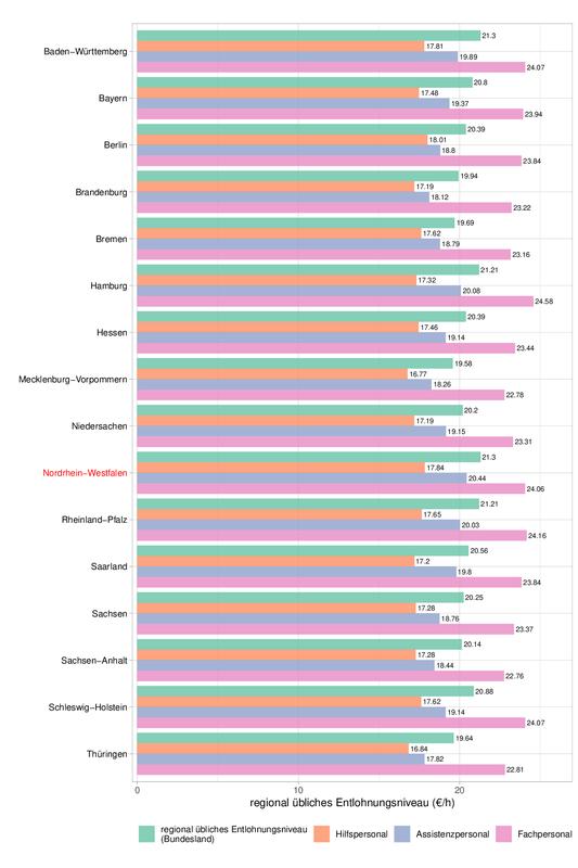 Regional übliche Entlohnungsniveaus nach Bundesland (Stand 31.10.2023). 