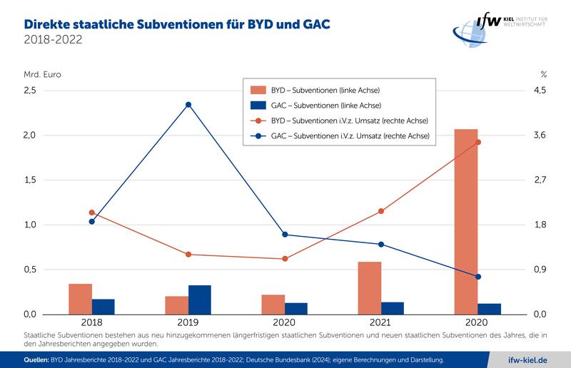 Direkte staatliche Suvbentionen für BYD und GAC