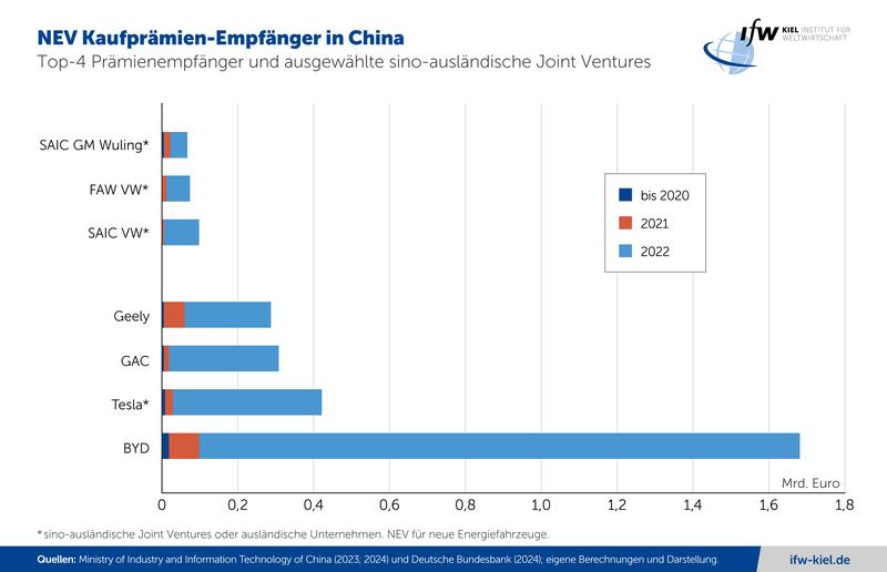 NEV-Kaufprämien-Empfänger in China