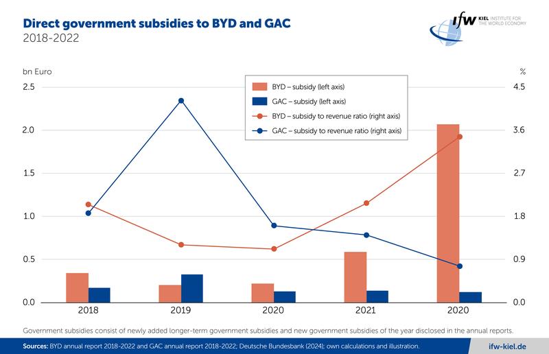 Direct government subsidies to BYD and GAC
