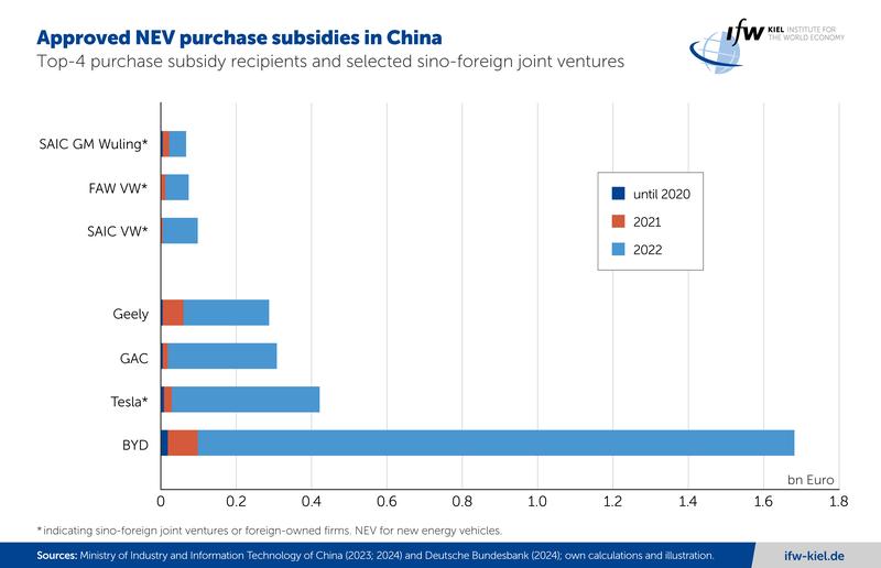 Approved NEV purchase subsidies in China