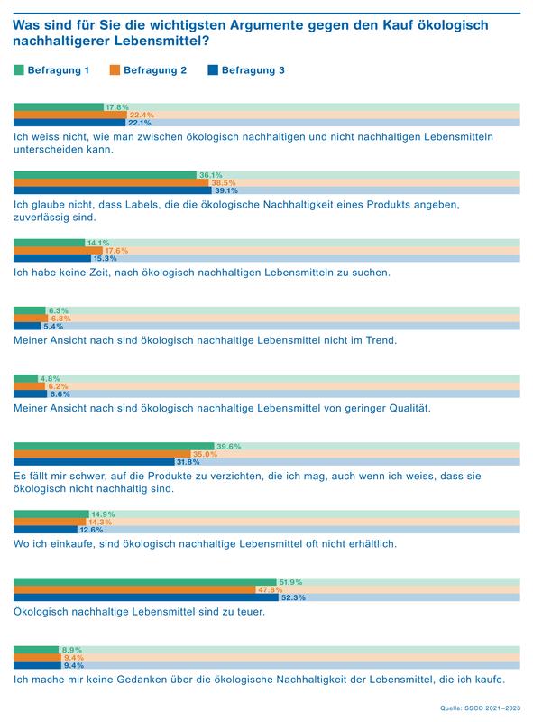 Argumente, welche gegen den Kauf ökologisch nachhaltigerer Lebensmittel genannt werden 