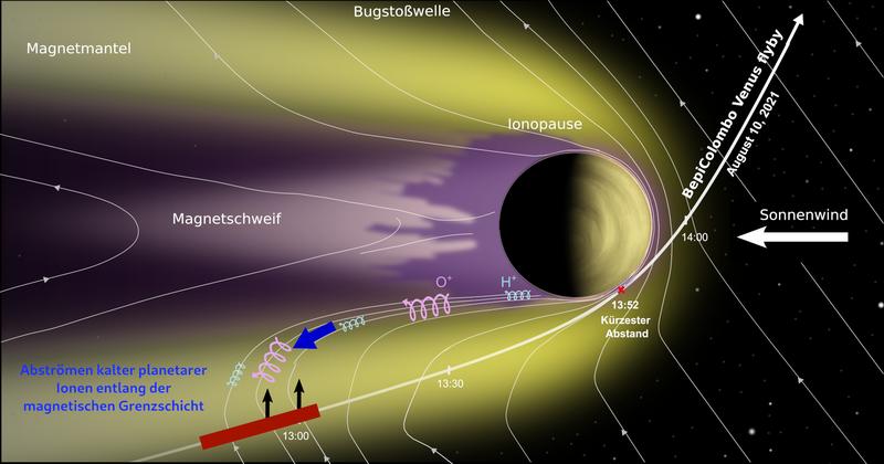 Magnetosphäre der Venus und Flugroute von BepColombo im August 2021