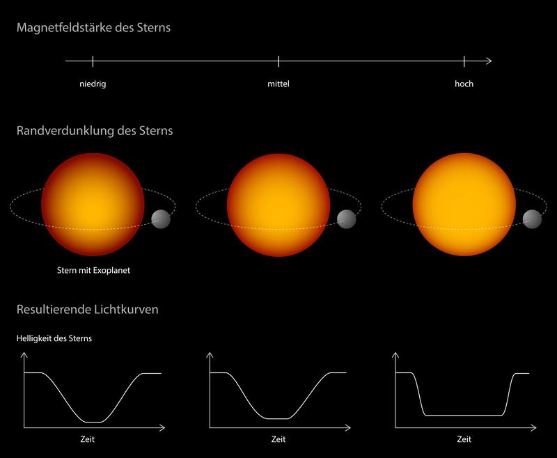 Sternen mit geringer Magnetfeldstärke weisen eine ausgeprägtere Randverdunklung auf als solche mit starkem Magnetfeld. Dies wirkt sich auf die Form der Lichtkurve aus. 