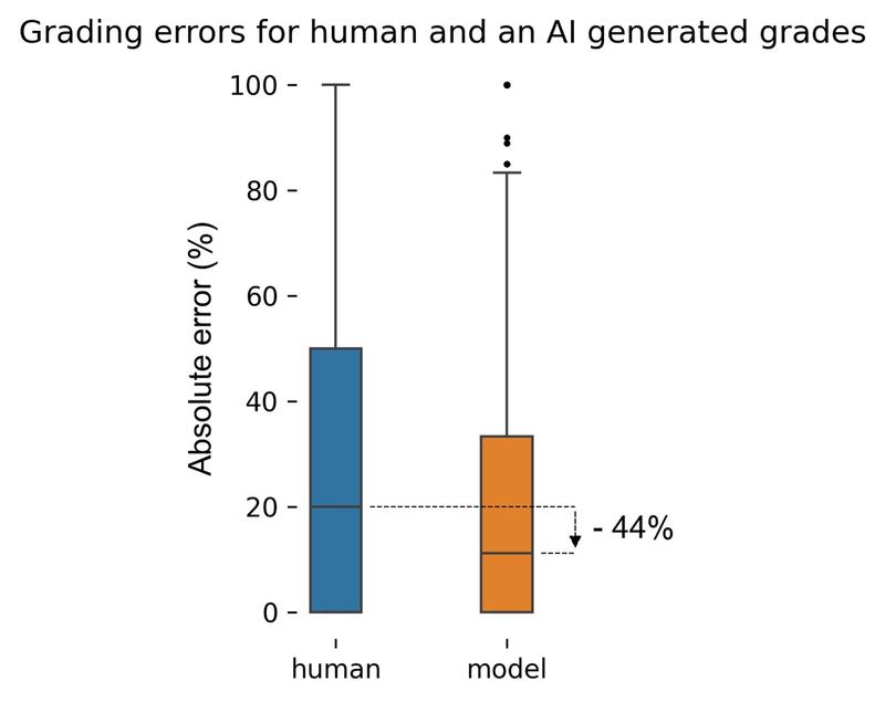 Grading errors for human and an AI generated grades