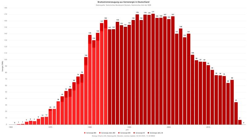 Lebenszyklus der Kernkraft in Deutschland.