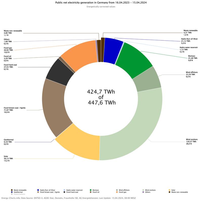  Public net electricity generation in the first year without nuclear power plants from April 16, 2023 to April 15, 2024.