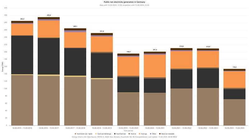 In the first year without nuclear energy, non-renewable generation fell by 26 percent.