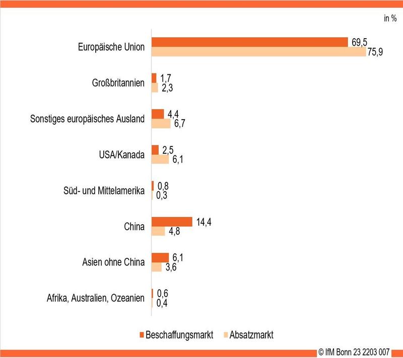 Die wichtigsten ausländischen Beschaffungs- und Absatzmärkte