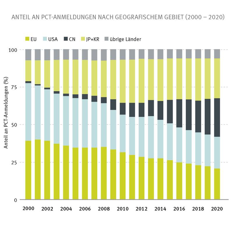 Anteil an PCT-Anmeldungen nach geografischem Gebiet (2000 bis 2020)