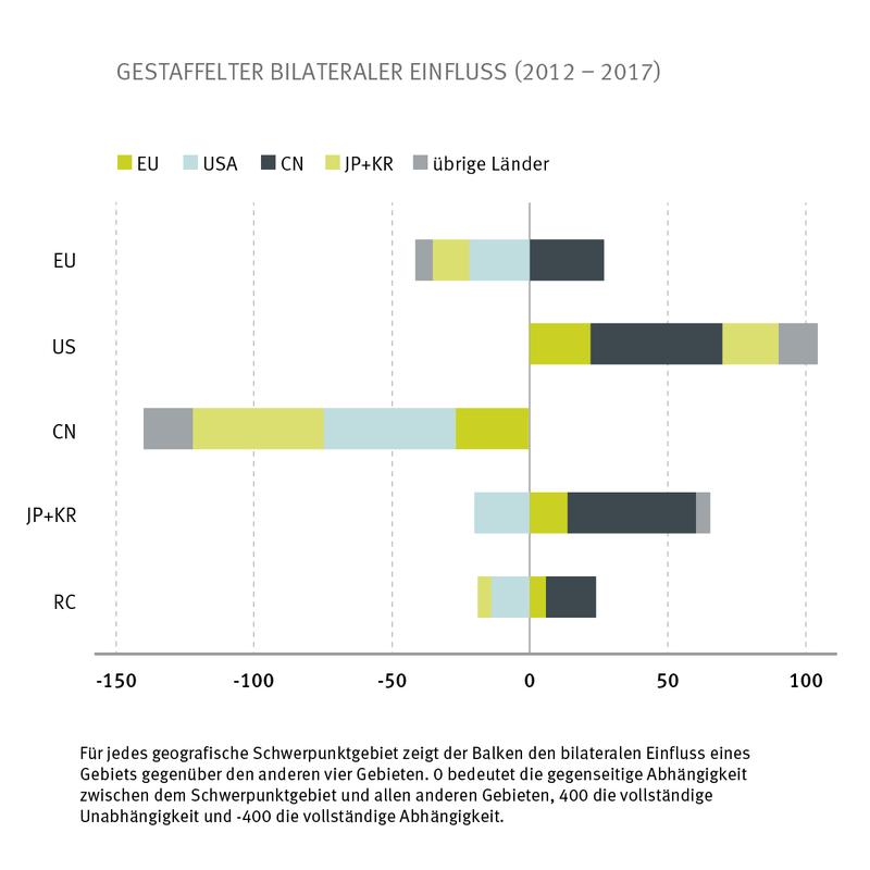 Gestaffelter bilateraler Einfluss (2012 bis 2017)