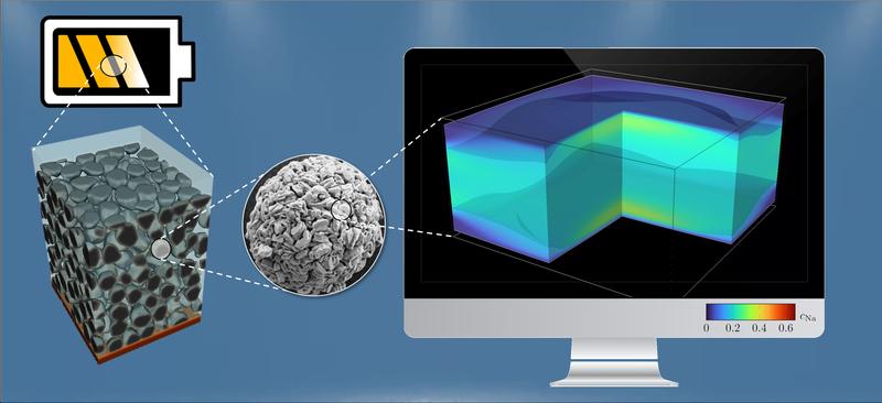 Kathodenschicht, bestehend aus kugelförmigen Partikeln, sowie Simulation des Natriumanteils. (Grafik: Simon Daubner, KIT)