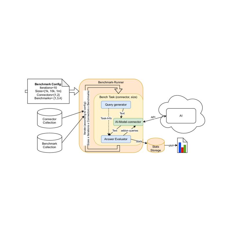 Basic LLM-KG-Bench framework architecture