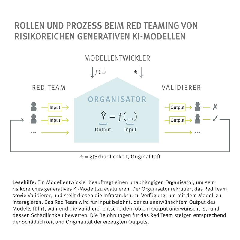 Rollen und Prozesse beim Red Teaming von risikoreichen Generativen KI-Modellen