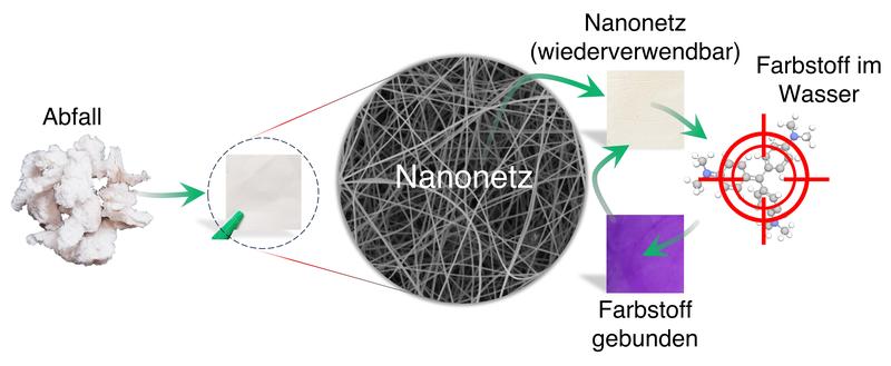 Aus Abfällen wird ein Nanogewebe, das dann Farbstoffe filtert.